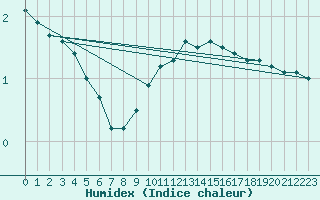 Courbe de l'humidex pour Ohlsbach