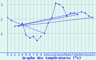 Courbe de tempratures pour Moyen (Be)