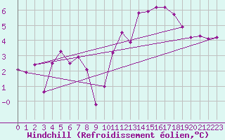 Courbe du refroidissement olien pour Brest (29)