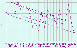 Courbe du refroidissement olien pour Quintenic (22)