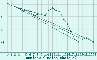 Courbe de l'humidex pour Kronach