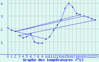 Courbe de tempratures pour Sain-Bel (69)