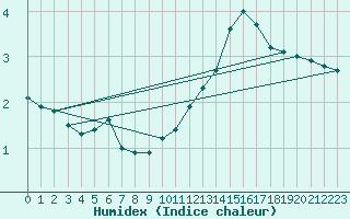 Courbe de l'humidex pour Sain-Bel (69)