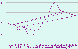 Courbe du refroidissement olien pour Sain-Bel (69)
