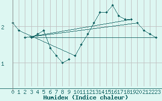 Courbe de l'humidex pour Corny-sur-Moselle (57)