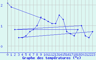 Courbe de tempratures pour Alberschwende