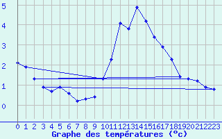 Courbe de tempratures pour Lasne (Be)