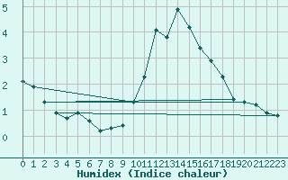 Courbe de l'humidex pour Lasne (Be)