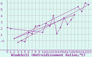 Courbe du refroidissement olien pour Sept-Iles