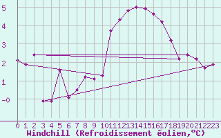 Courbe du refroidissement olien pour Lussat (23)