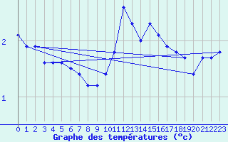 Courbe de tempratures pour Boulaide (Lux)