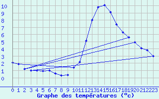 Courbe de tempratures pour Manresa