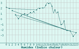 Courbe de l'humidex pour Hawarden