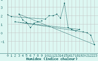 Courbe de l'humidex pour Jungfraujoch (Sw)