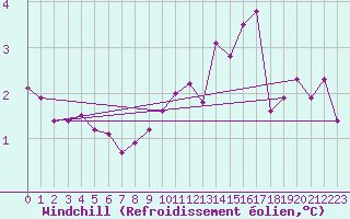 Courbe du refroidissement olien pour Voorschoten