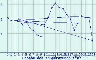 Courbe de tempratures pour Artern