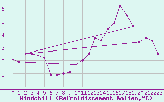 Courbe du refroidissement olien pour Dunkerque (59)