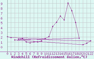 Courbe du refroidissement olien pour Logbierm (Be)