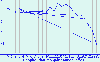 Courbe de tempratures pour Susendal-Bjormo