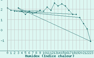 Courbe de l'humidex pour Susendal-Bjormo