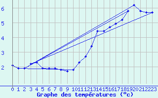 Courbe de tempratures pour Renwez (08)