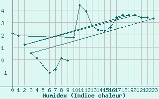 Courbe de l'humidex pour Andau