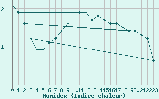 Courbe de l'humidex pour Roth