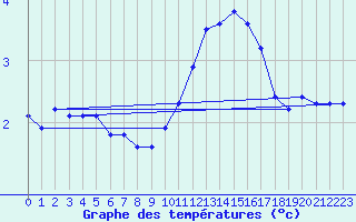 Courbe de tempratures pour Renwez (08)