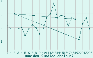 Courbe de l'humidex pour Guetsch