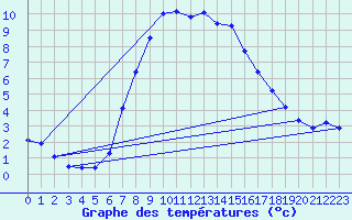 Courbe de tempratures pour Blatten