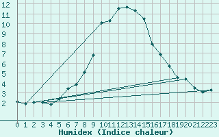 Courbe de l'humidex pour Portoroz / Secovlje