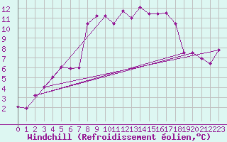 Courbe du refroidissement olien pour La Pinilla, estacin de esqu