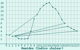 Courbe de l'humidex pour Bad Mitterndorf