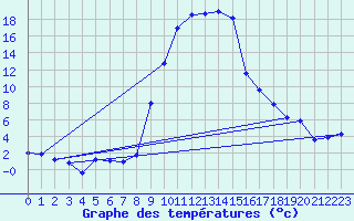Courbe de tempratures pour Andeer