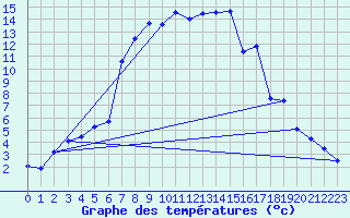 Courbe de tempratures pour San Bernardino