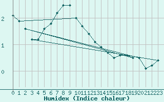 Courbe de l'humidex pour Lungo