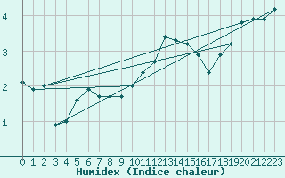 Courbe de l'humidex pour Hoogeveen Aws