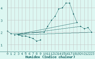 Courbe de l'humidex pour Le Houga (32)