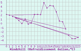 Courbe du refroidissement olien pour Allentsteig