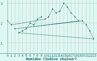 Courbe de l'humidex pour Vaslui