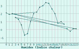 Courbe de l'humidex pour La Fretaz (Sw)