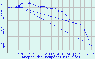 Courbe de tempratures pour Karasjok