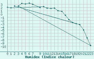 Courbe de l'humidex pour Karasjok