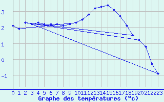 Courbe de tempratures pour Seichamps (54)