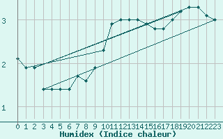 Courbe de l'humidex pour Trier-Petrisberg