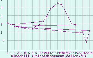 Courbe du refroidissement olien pour Gros-Rderching (57)