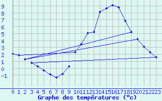 Courbe de tempratures pour Cointe - Lige (Be)