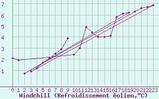 Courbe du refroidissement olien pour Montredon des Corbires (11)
