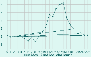 Courbe de l'humidex pour Kasprowy Wierch