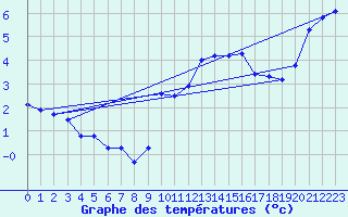 Courbe de tempratures pour Tarare (69)